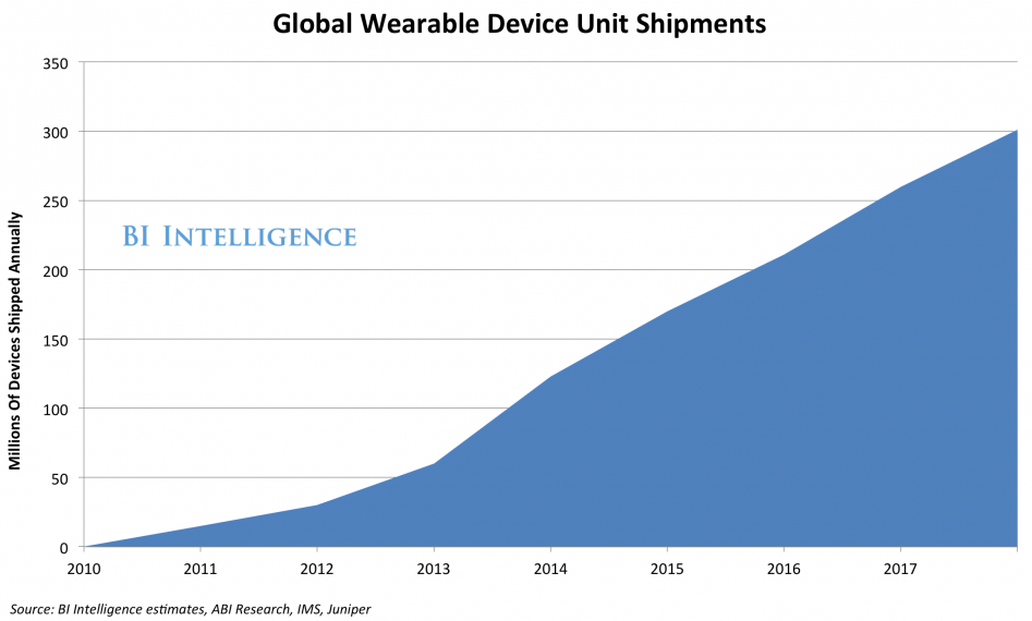 wearable devices