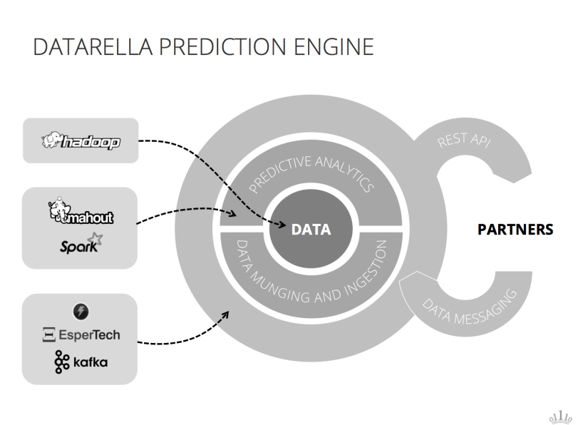 Datarella Prediction Engine