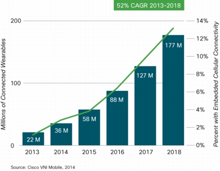 cisco wearable tech forecast