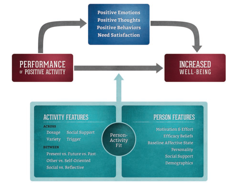 Positive-Activity Model
