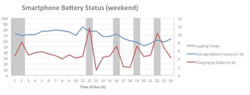 Smartphone Battery Weekend