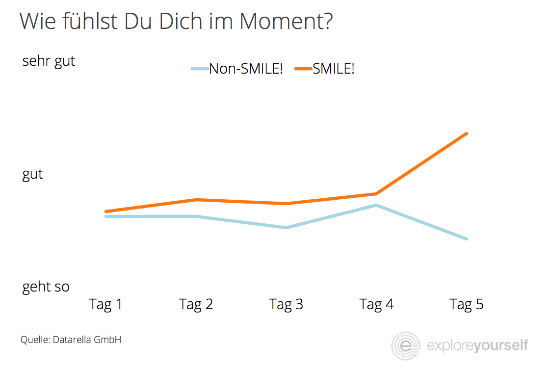 Boost your wellbeing and happiness with the explore app program SMILE!