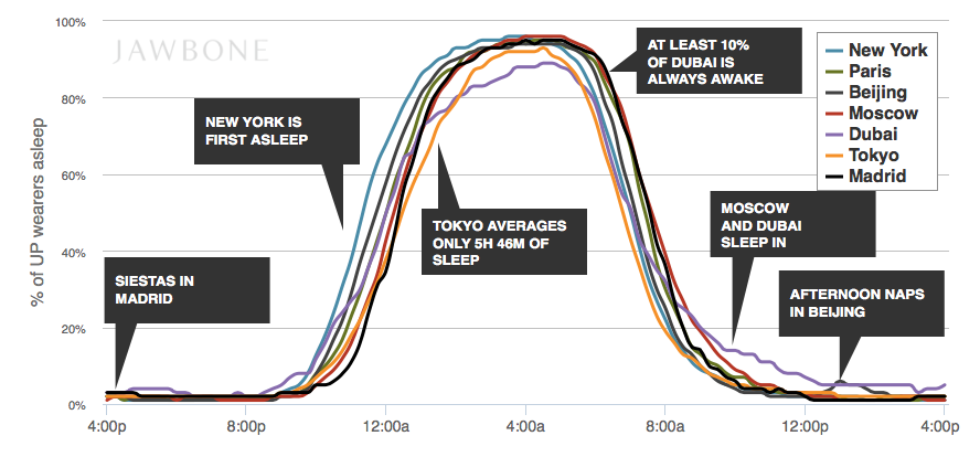 global-sleep-patterns-datarella