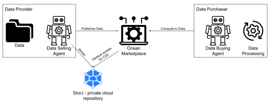 Technical Diagram showing relationship between Fetch.ai Agents and and Ocean Protocol