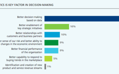 The Analytics Advantage – eine Studie von Deloitte Touche Tohmatsu