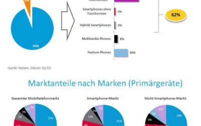 Deutschland: das Smartphone ist aus dem Alltag nicht mehr wegzudenken