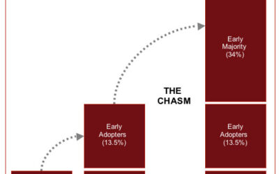 When will the Quantified Self cross the chasm?